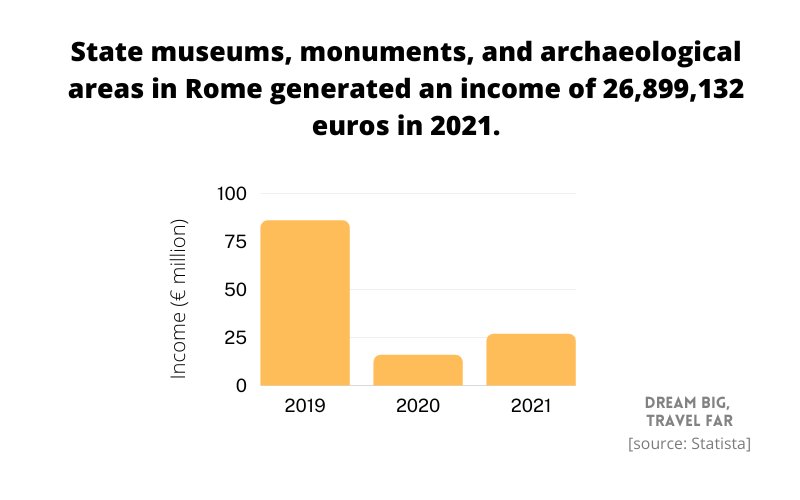 47+ Rome Travel & Tourism Statistics (2023 Data!)